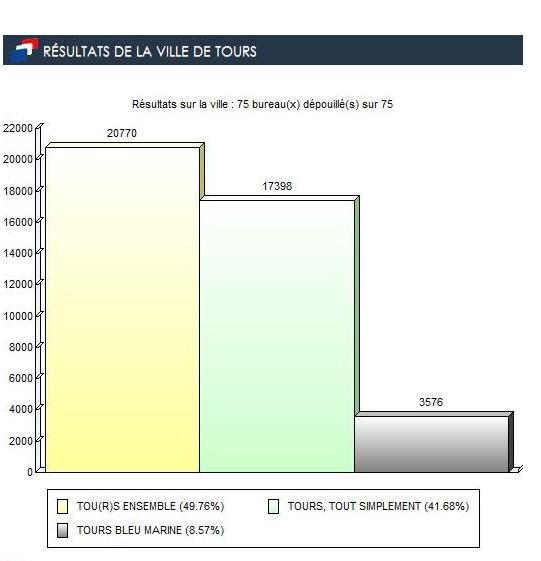 Photo capture écran http://elections.tours.fr/